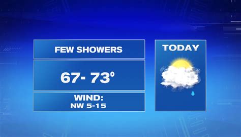 A few showers today, summerlike temps coming